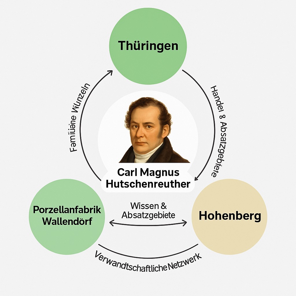 C. M. Hutschenreuther Verbindungen nach Wallendorf Thüringen